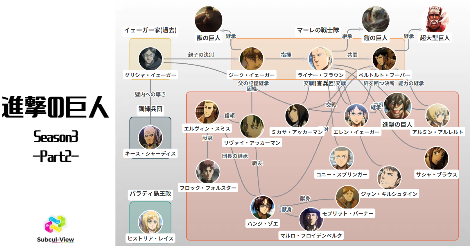 進撃の巨人 ウォールマリア奪還編 相関図(キャラ関係・勢力図)