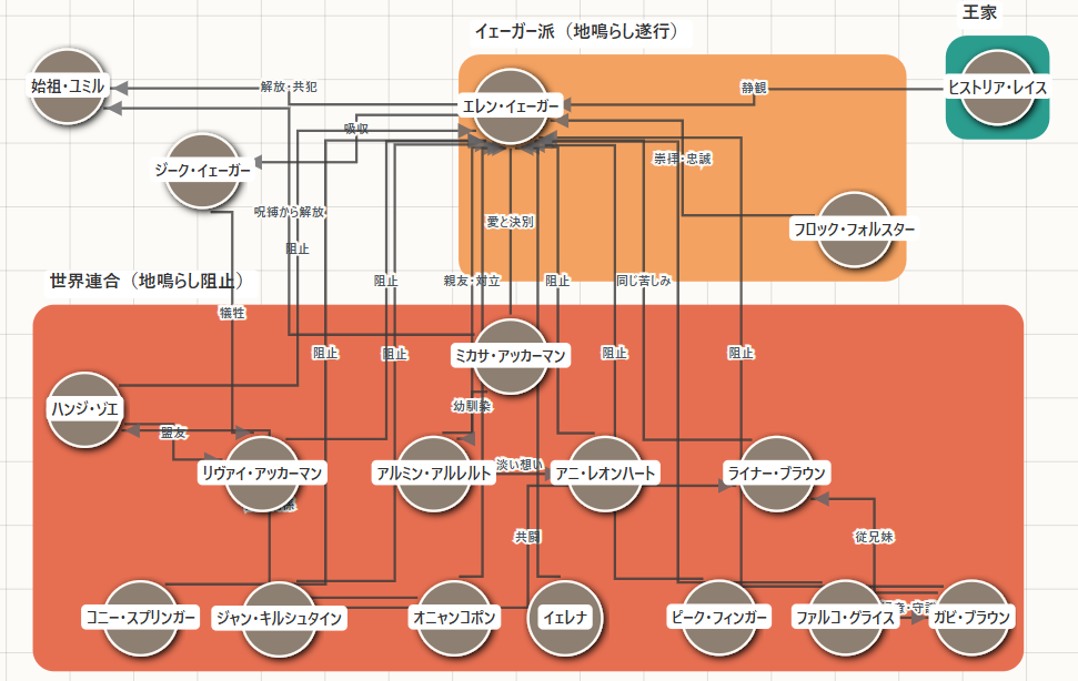 クリックで拡大表示 進撃の巨人 完結編 相関図(キャラ関係・勢力図)