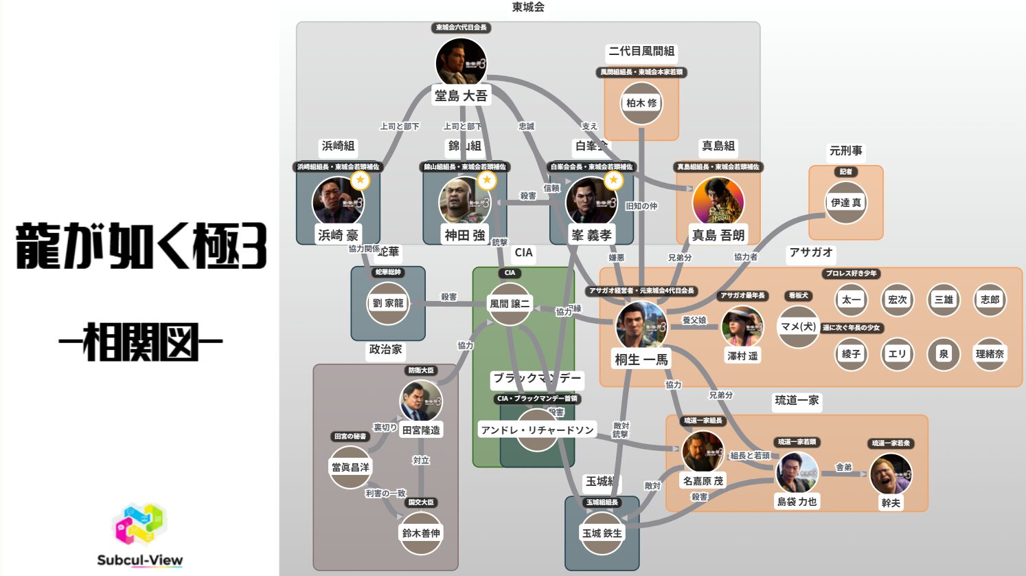 クリックで拡大表示 龍が如く極3の相関図・勢力図|桐生とアサガオ、峯・神田・浜崎の関係