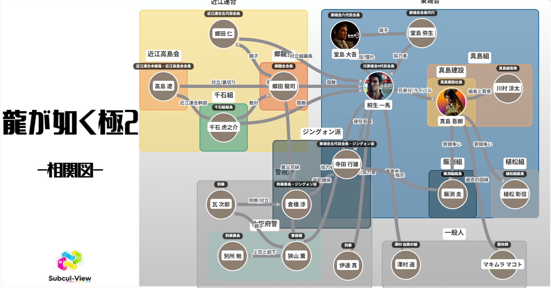 クリックで拡大表示 龍が如く極2の相関図・勢力図|東城会と近江連合の対立関係