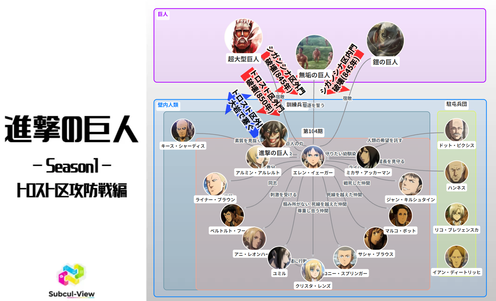 進撃の巨人 トロスト区攻防戦編 相関図(キャラ関係・勢力図)