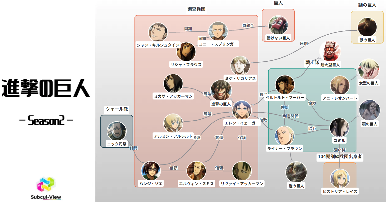 進撃の巨人 エレン奪還作戦編 相関図(キャラ関係・勢力図)
