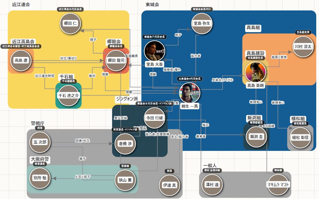 クリックで拡大表示 龍が如く極2 相関図(キャラ関係・組織図)