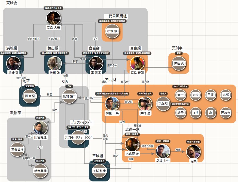 クリックで拡大表示 龍が如く極3 相関図(キャラ関係・組織図)