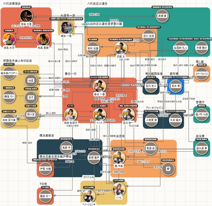 クリックで拡大表示 龍が如く7 相関図(キャラ関係・組織図)