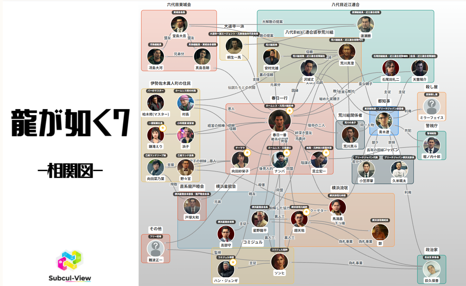 龍が如く7 相関図(キャラ関係・組織図)