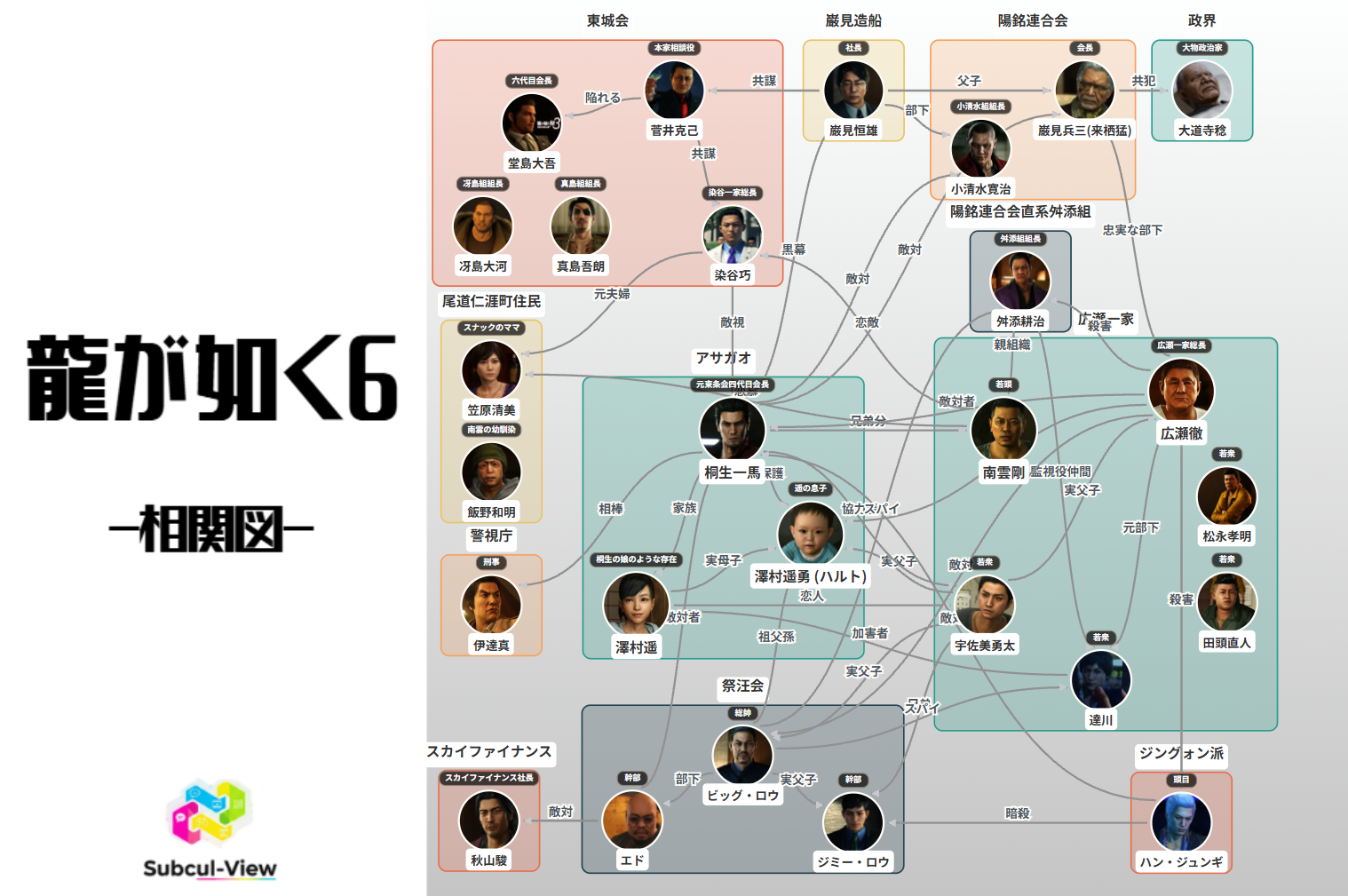 龍が如く6 相関図(キャラ関係・組織図)