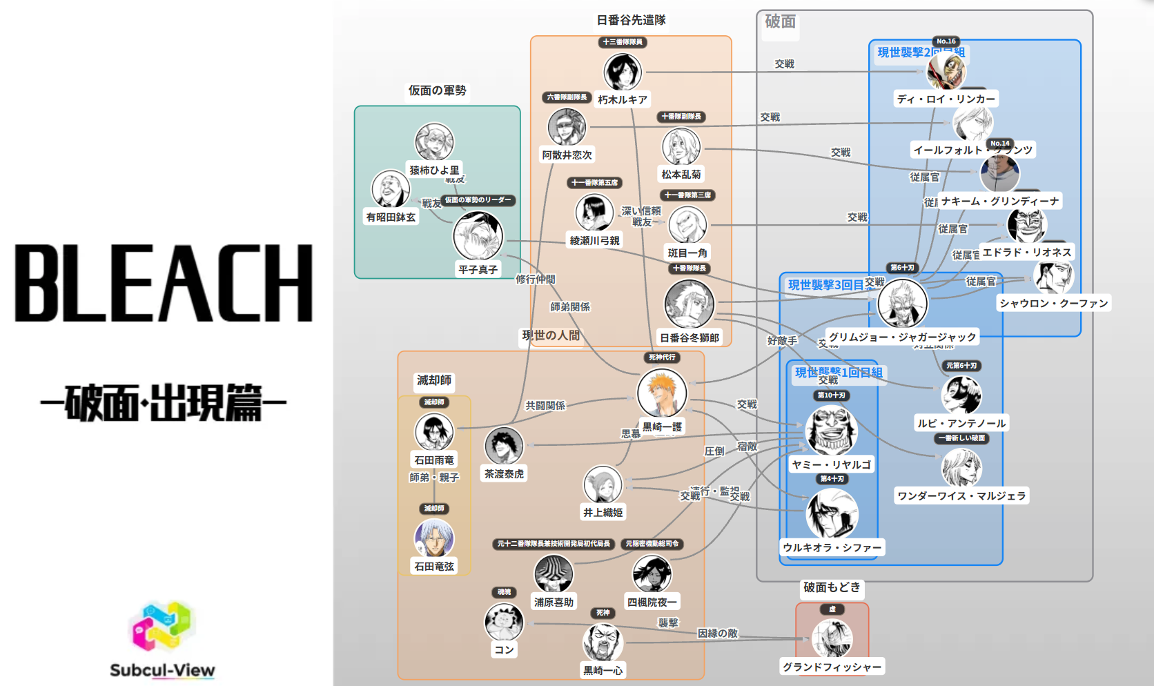 BLEACH 破面・出現篇 相関図(キャラ関係・勢力図)