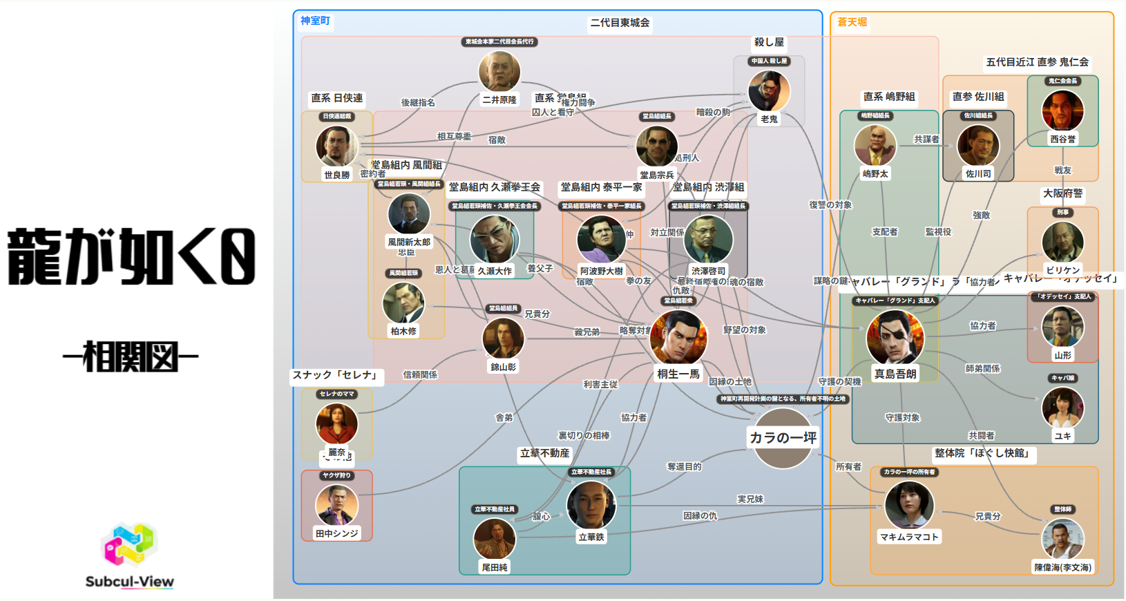龍が如く0 相関図(キャラ関係・組織図)