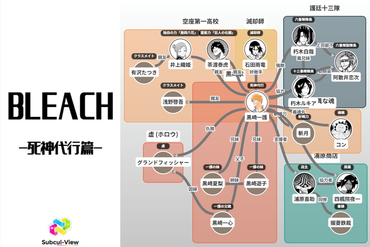 クリックで拡大表示 BLEACH 死神代行篇 相関図(キャラ関係・勢力図)|黒崎一護・石田・井上・茶渡の関係性