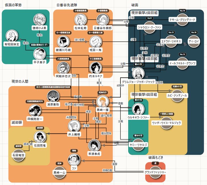クリックで拡大表示 BLEACH 破面・出現篇 相関図(キャラ関係・勢力図)