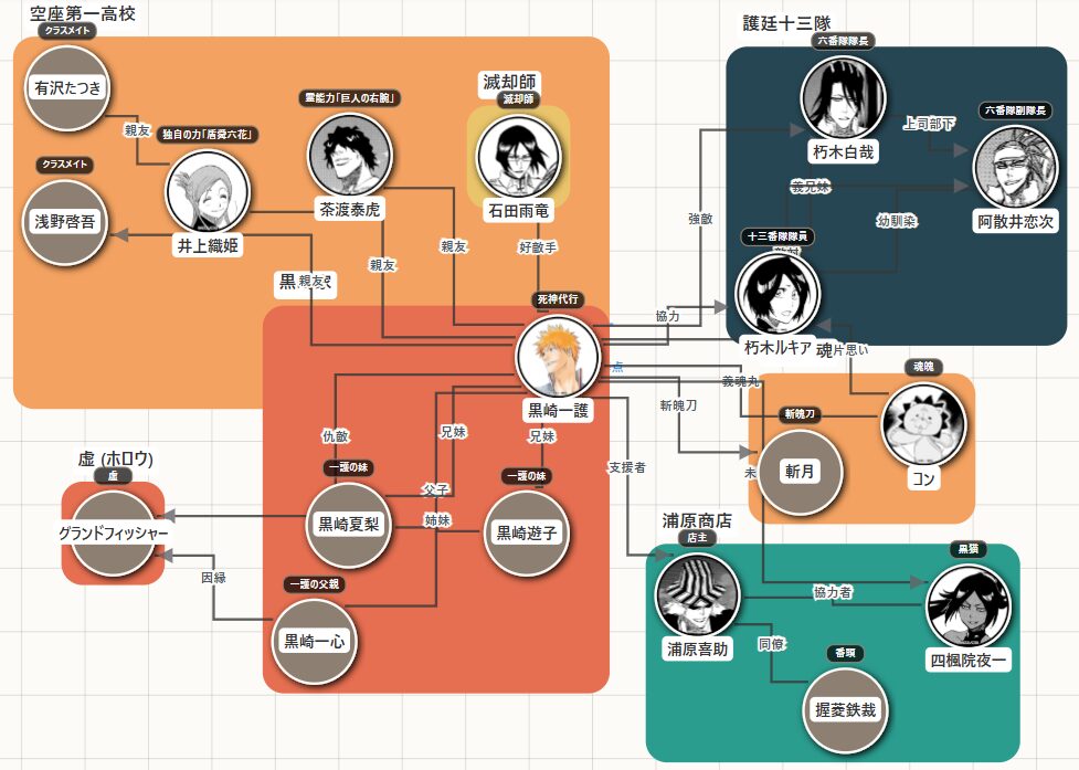 クリックで拡大表示 BLEACH 死神代行篇 相関図(キャラ関係・勢力図)