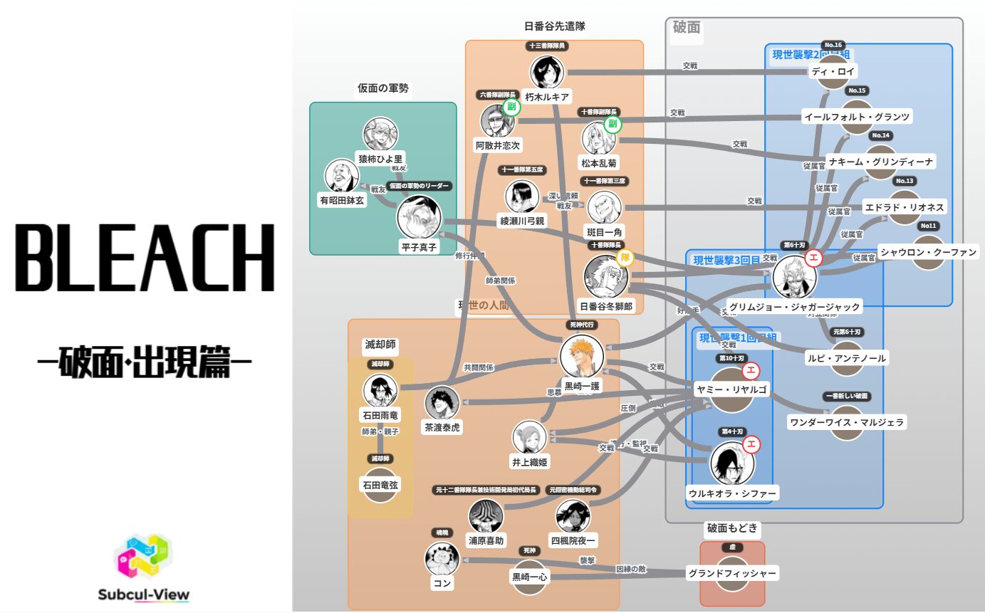 クリックで拡大表示 BLEACH 破面・出現篇 相関図(キャラ関係・勢力図)|一護・日番谷先遣隊vs破面の関係性