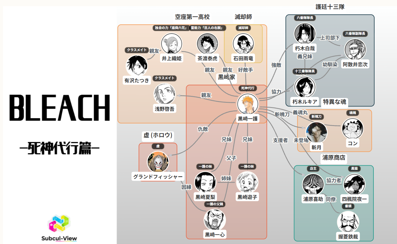BLEACH 死神代行篇 相関図(キャラ関係・勢力図)