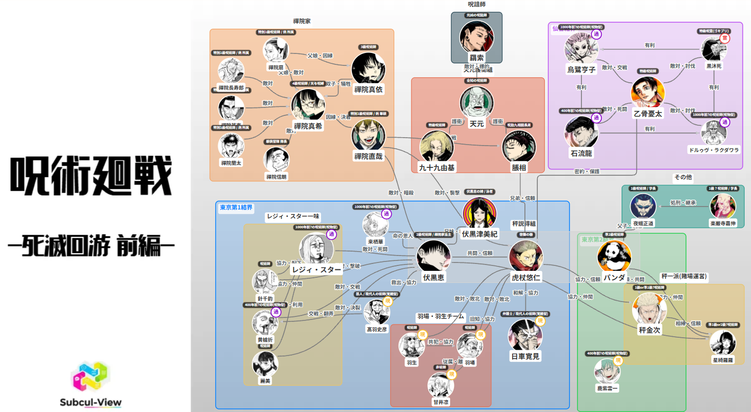 呪術廻戦 死滅回游 前編 相関図(キャラ関係・勢力図)