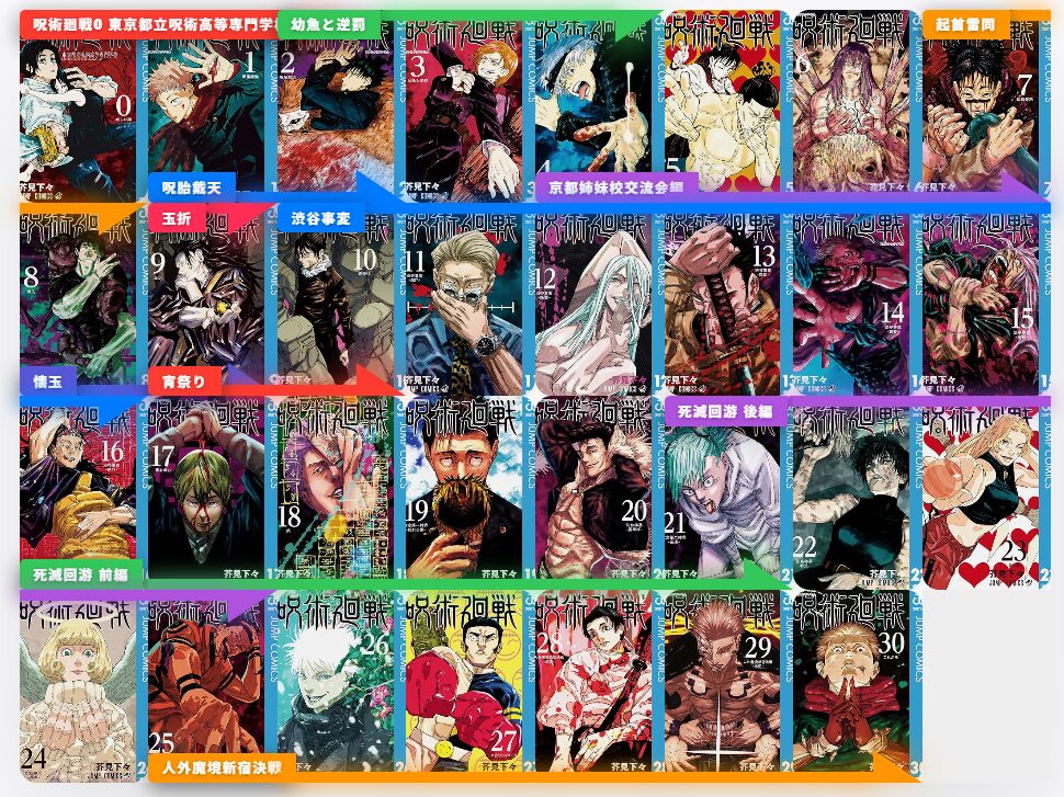 呪術廻戦 何巻・アニメ何話?(あらすじ・時系列ごとの原作漫画・アニメ対応)