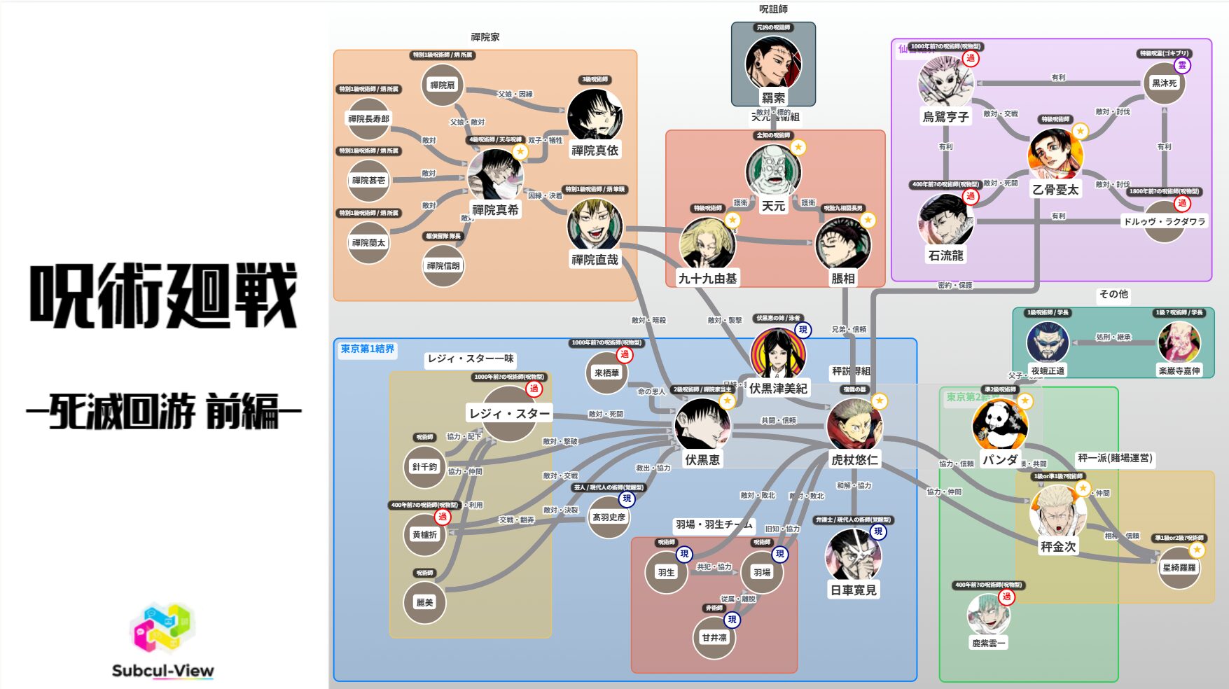 呪術廻戦 死滅回游 前編 相関図(キャラ関係・勢力図)|結界・泳者、禪院家の関係・勢力図