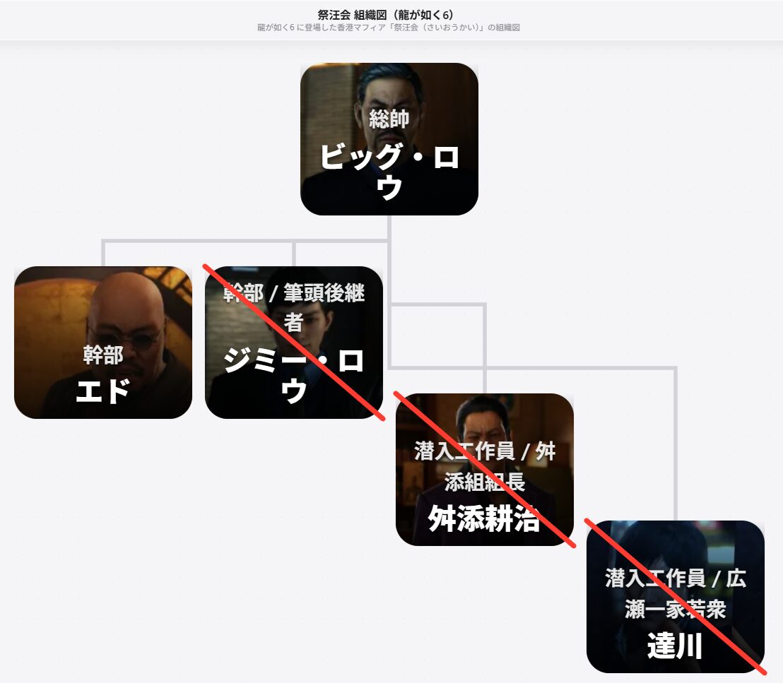 祭汪会 組織図(龍が如く6)