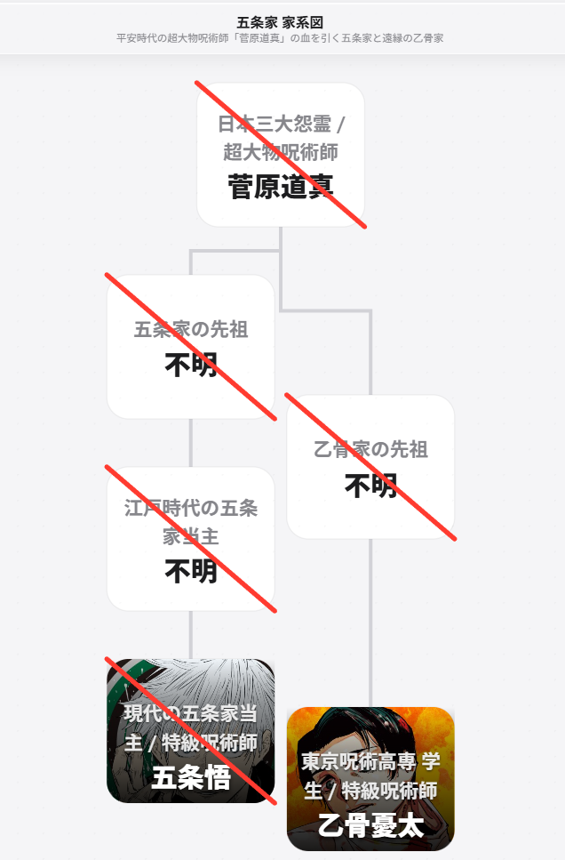 クリックで拡大表示 五条家 家系図
