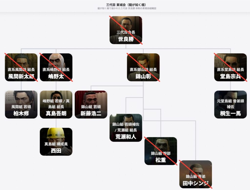 三代目 東城会 組織図（龍が如く極）