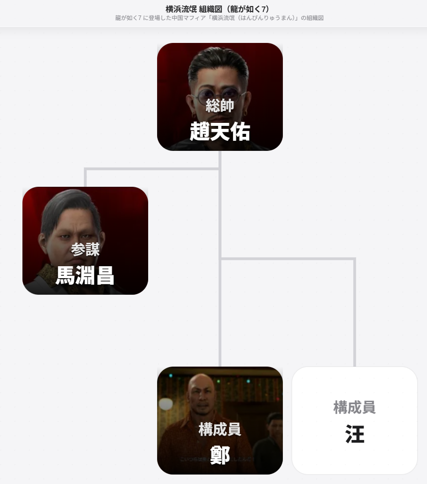 横浜流氓 組織図(龍が如く7)