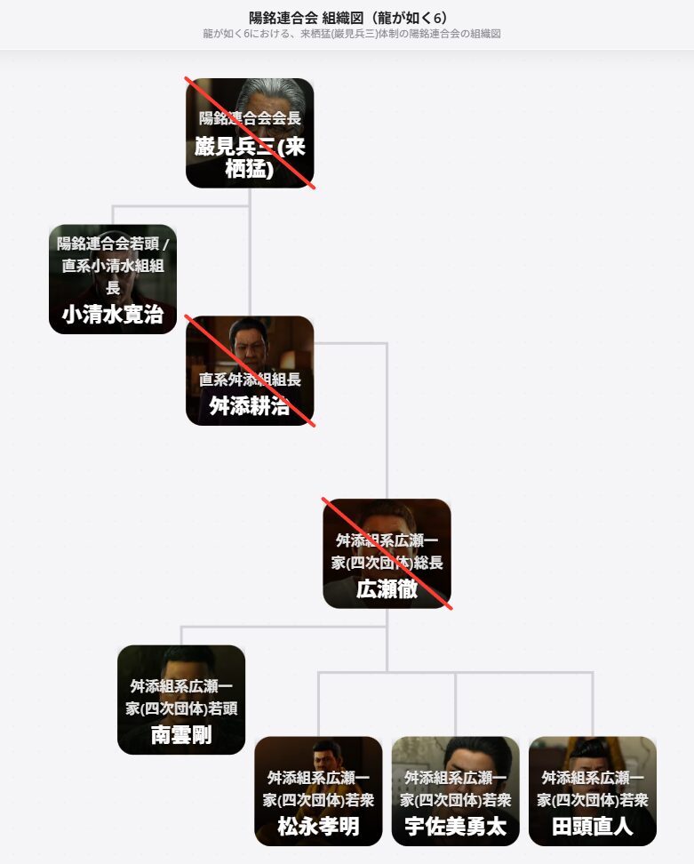 陽銘連合会 組織図(龍が如く6)