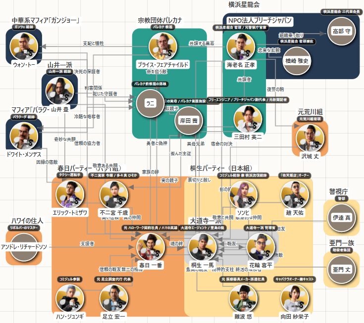 クリックで拡大表示 龍が如く8 相関図(キャラ関係・組織図)