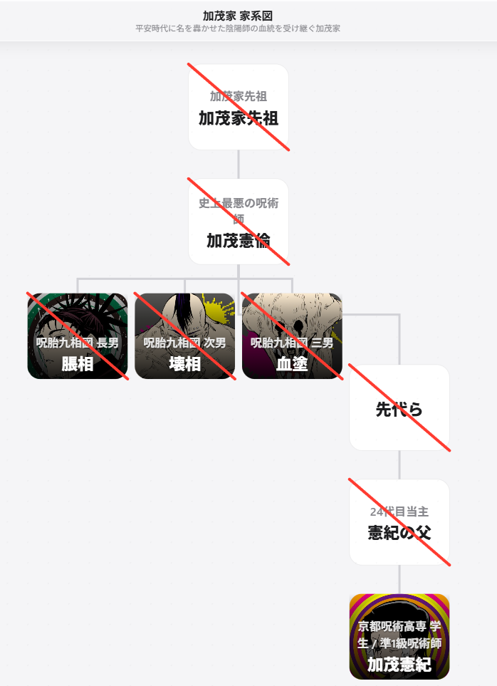 クリックで拡大表示 加茂家 家系図