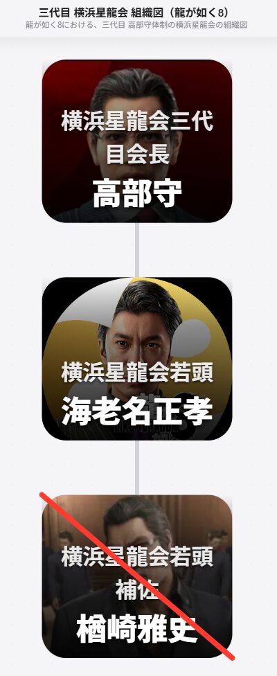 横浜星龍会 組織図(龍が如く8)