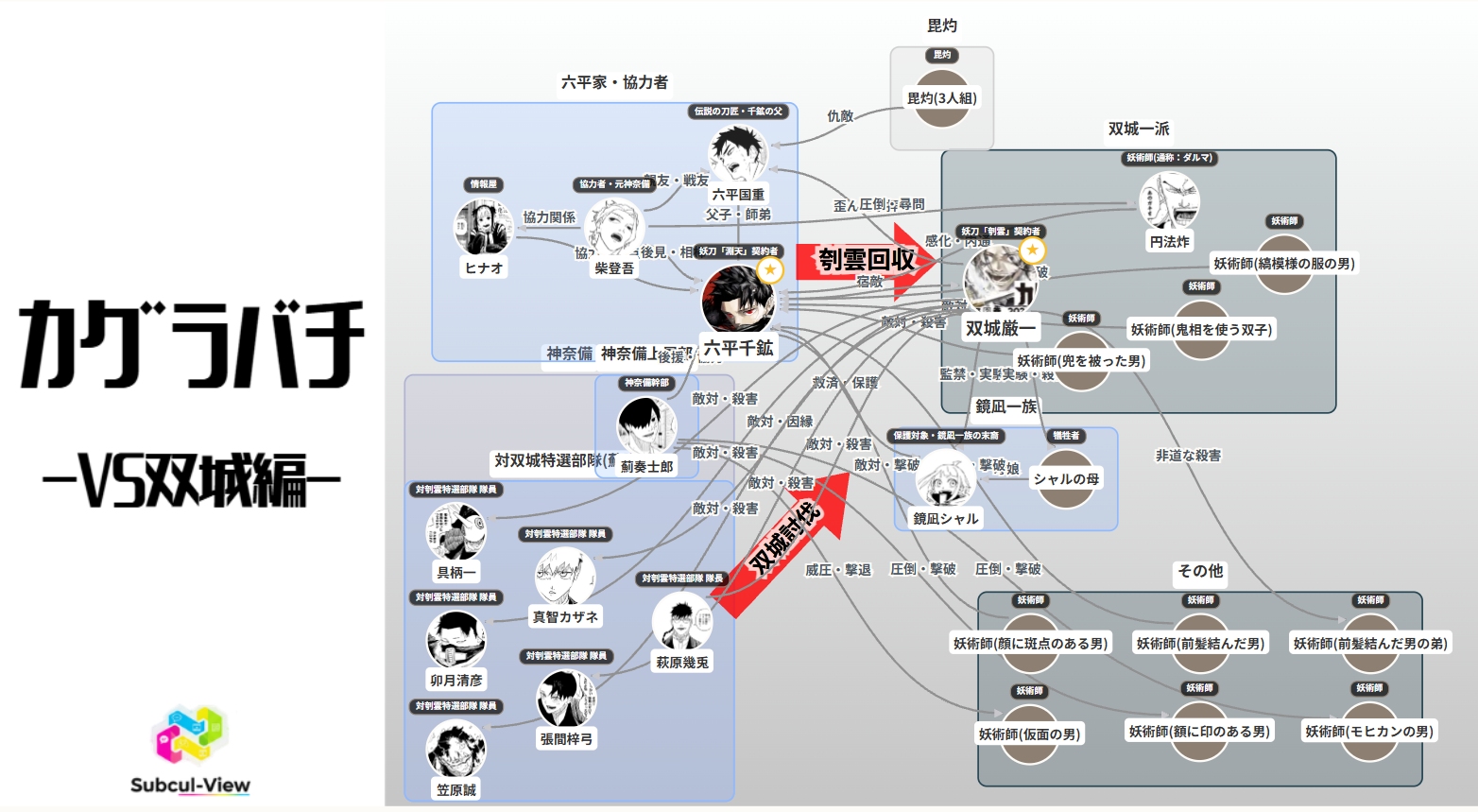 カグラバチ 序章~VS双城編 相関図(キャラ関係・勢力図)