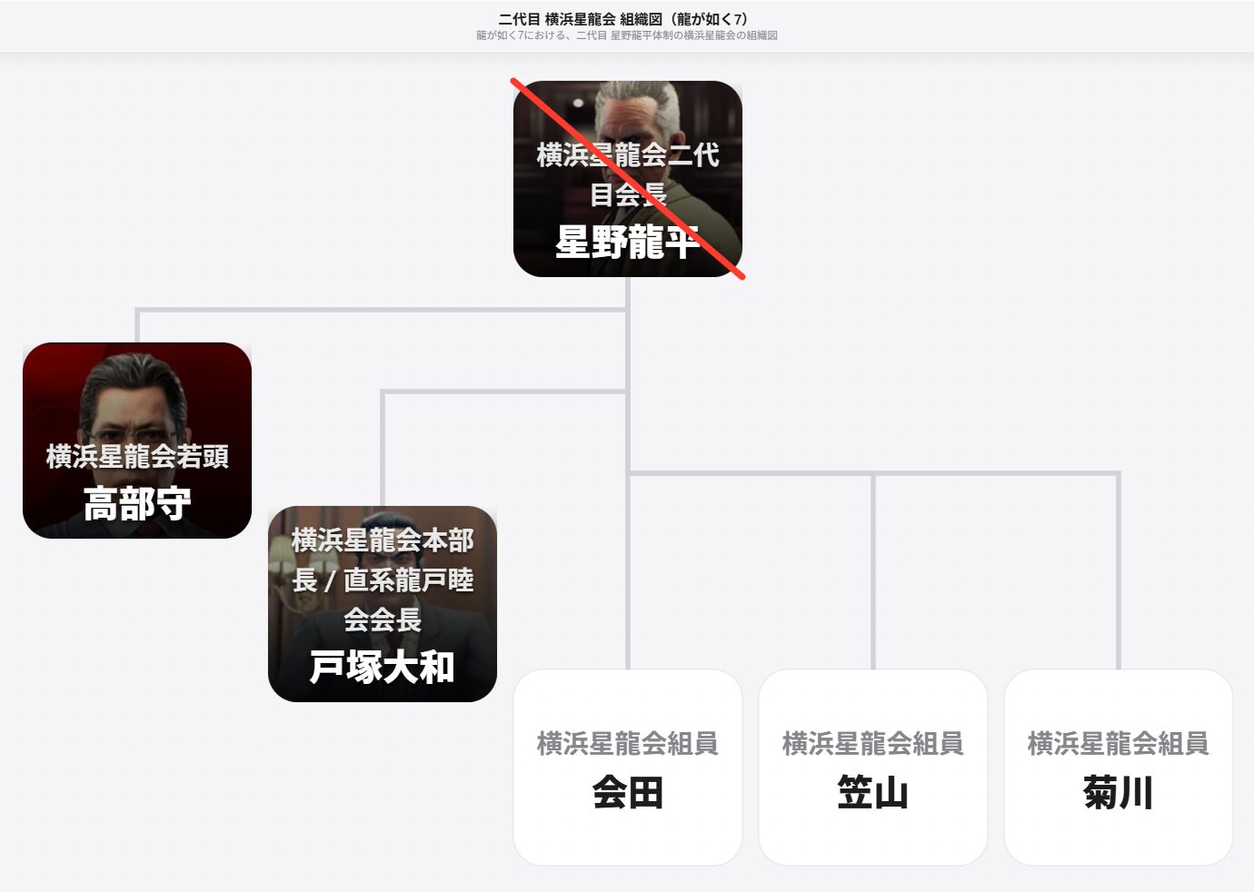 横浜星龍会 組織図(龍が如く8)
