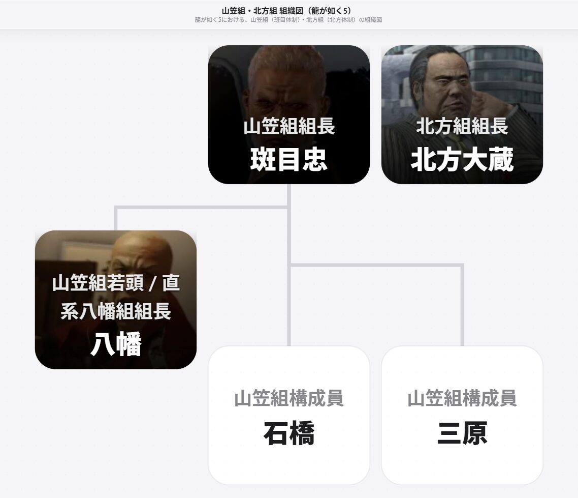 \ 山笠組・北方組 組織図(龍が如く5)