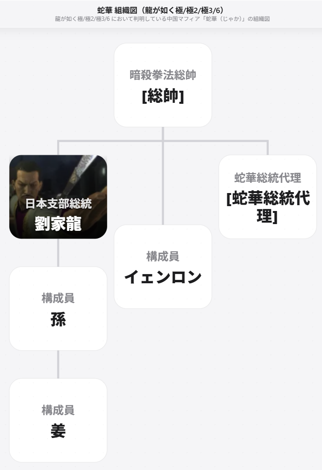 蛇華 組織図(龍が如く極 / 極2 / 極3 / 6)