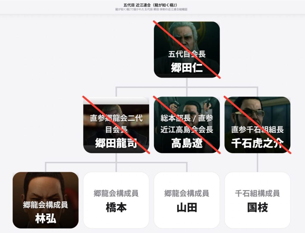 五代目 近江連合 組織図（龍が如く極2）