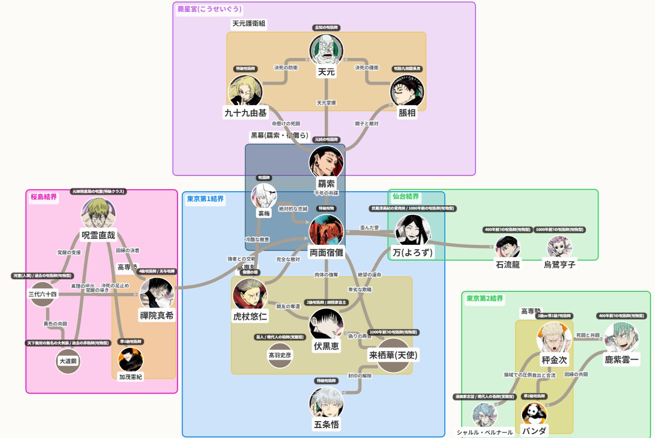 クリックで拡大表示 呪術廻戦 死滅回游 後編 相関図(キャラ関係・勢力図)