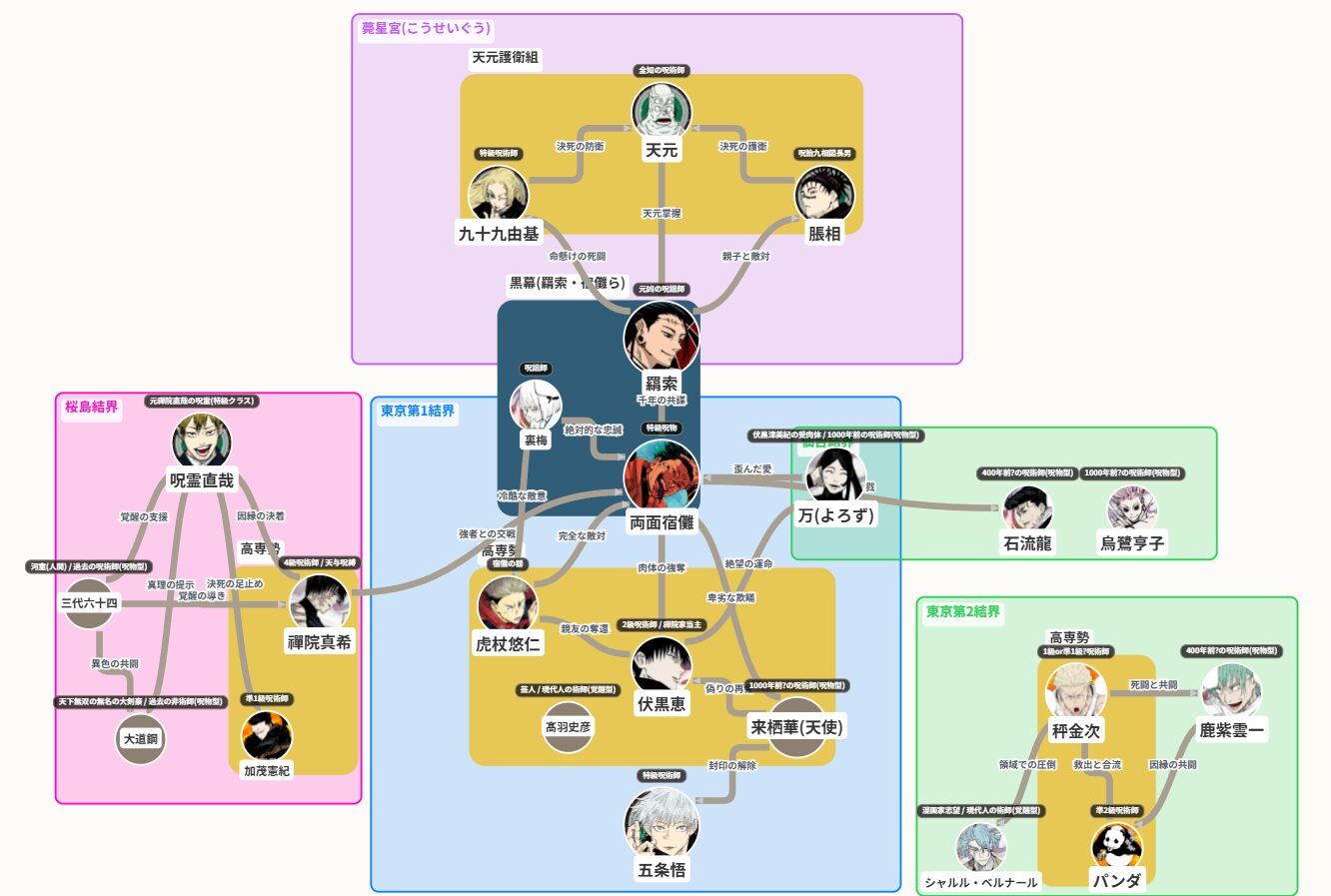 クリックで拡大表示 呪術廻戦 死滅回游 後編 相関図(キャラ関係・勢力図)