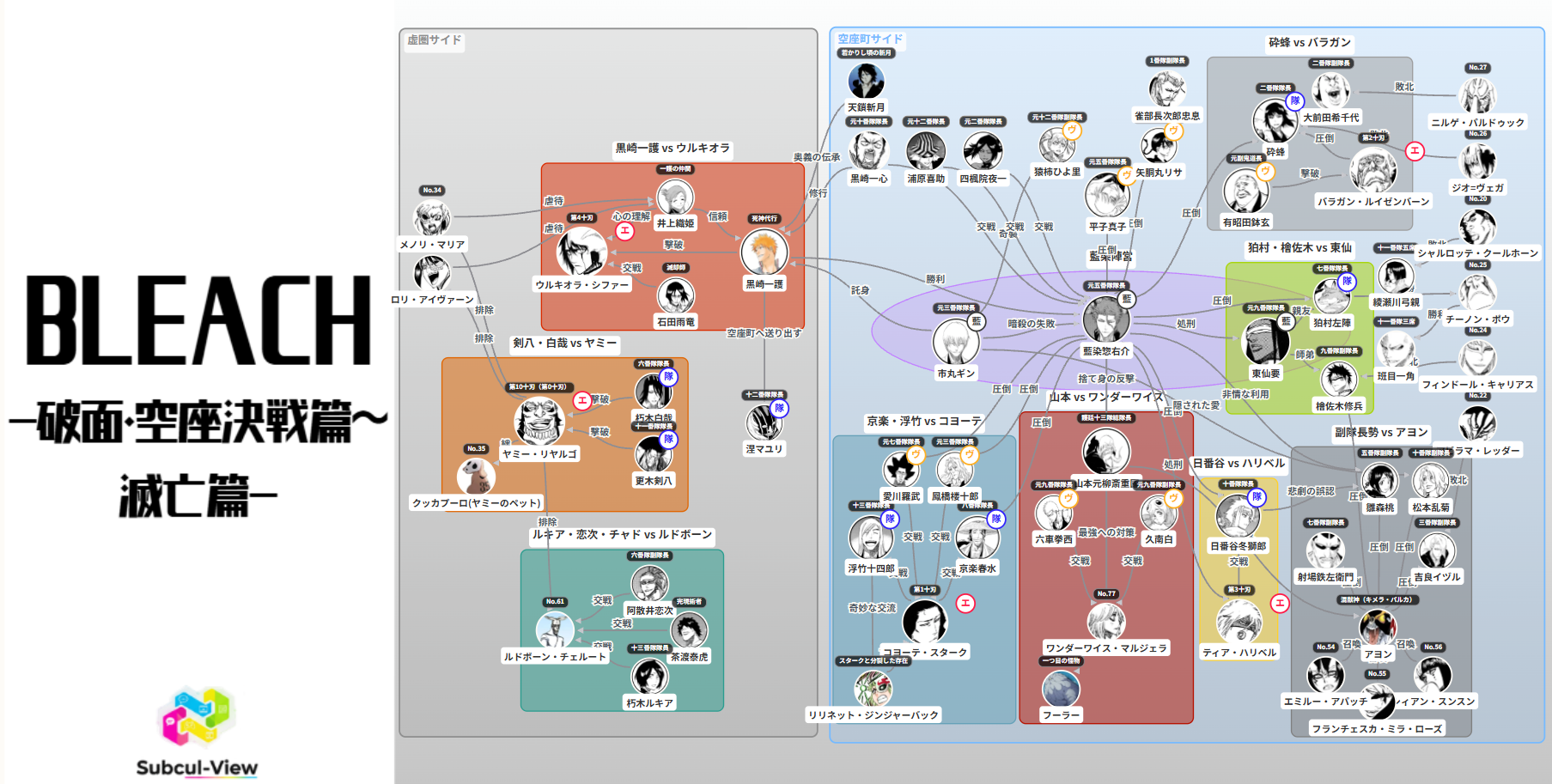 BLEACH 破面・空座決戦篇~滅亡篇 相関図(キャラ関係・勢力図)