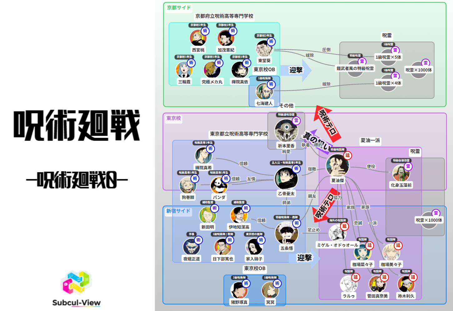 呪術廻戦0 相関図(キャラ関係・勢力図)