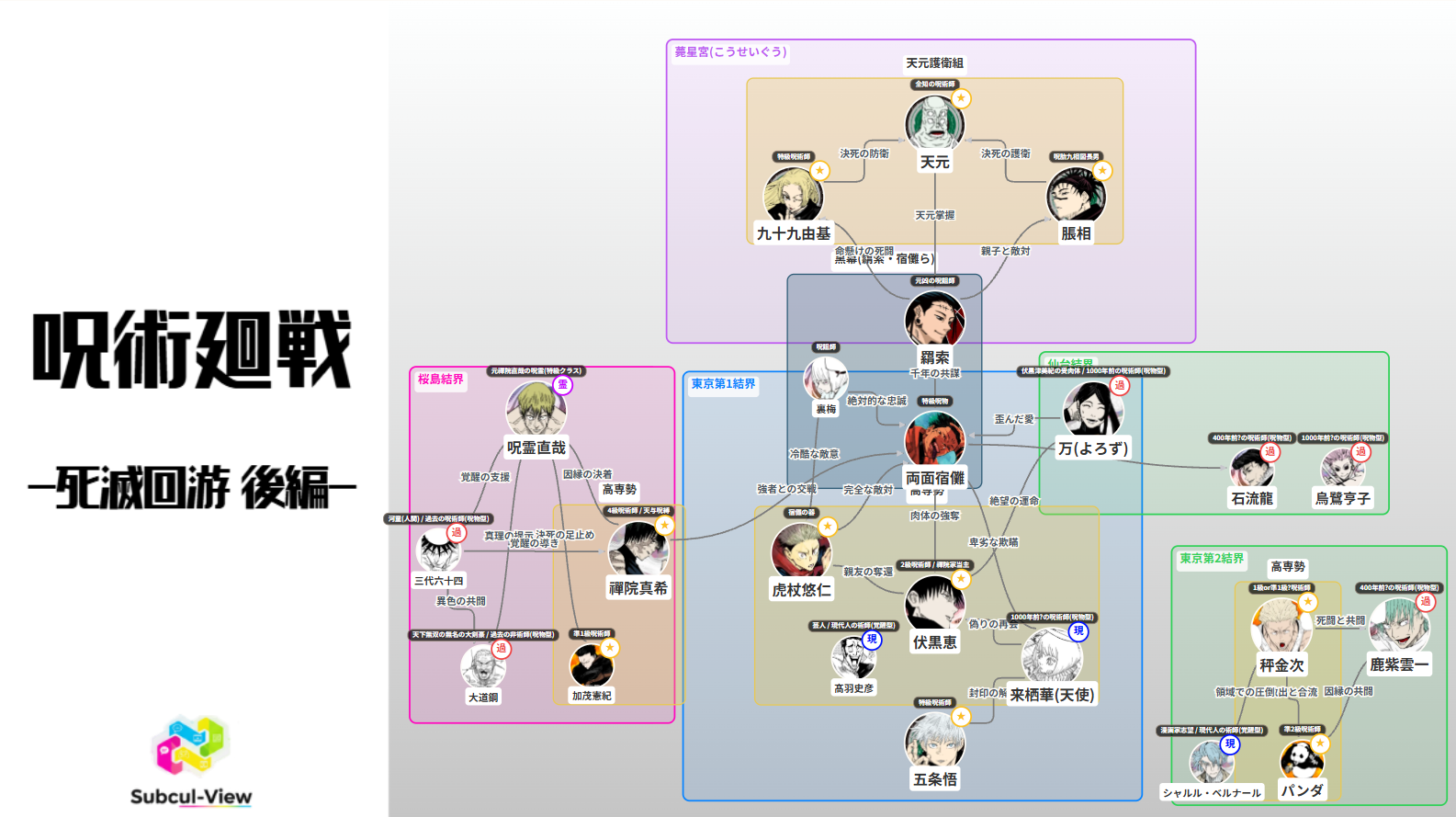 呪術廻戦 死滅回游 後編 相関図(キャラ関係・勢力図)
