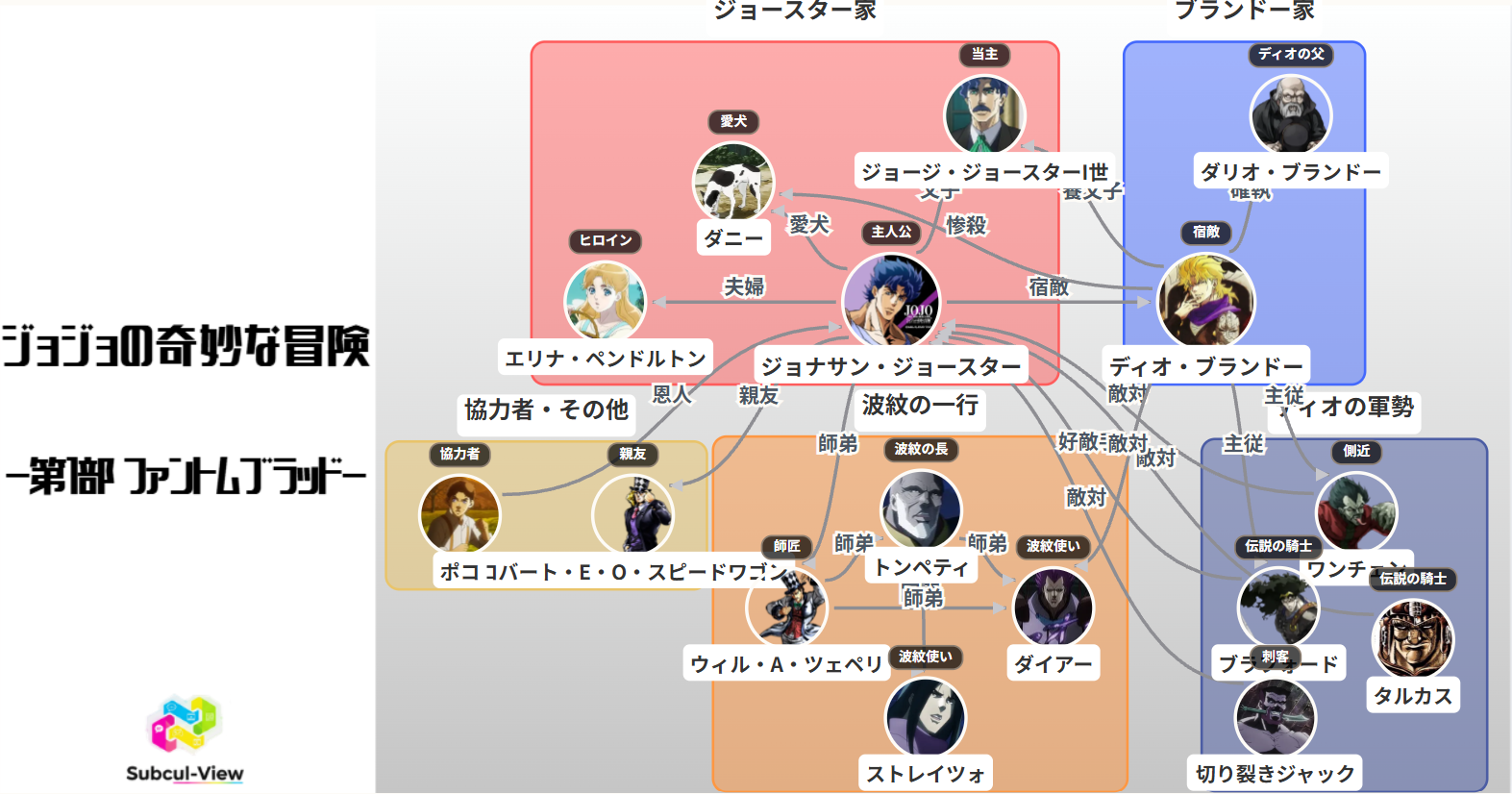ジョジョ 第1部 相関図(キャラ関係・勢力図)