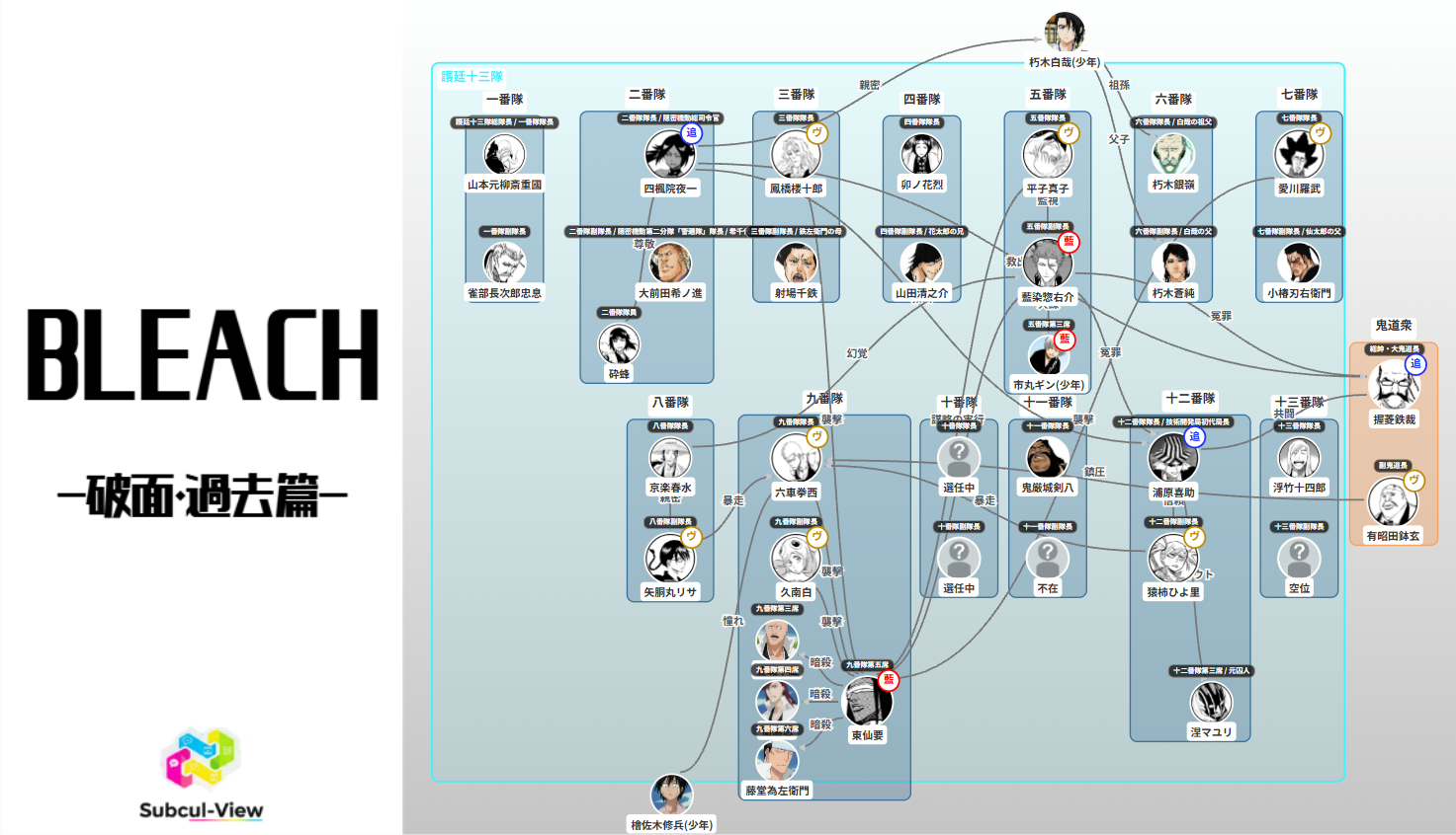 BLEACH 破面・過去篇 相関図(キャラ関係・勢力図)