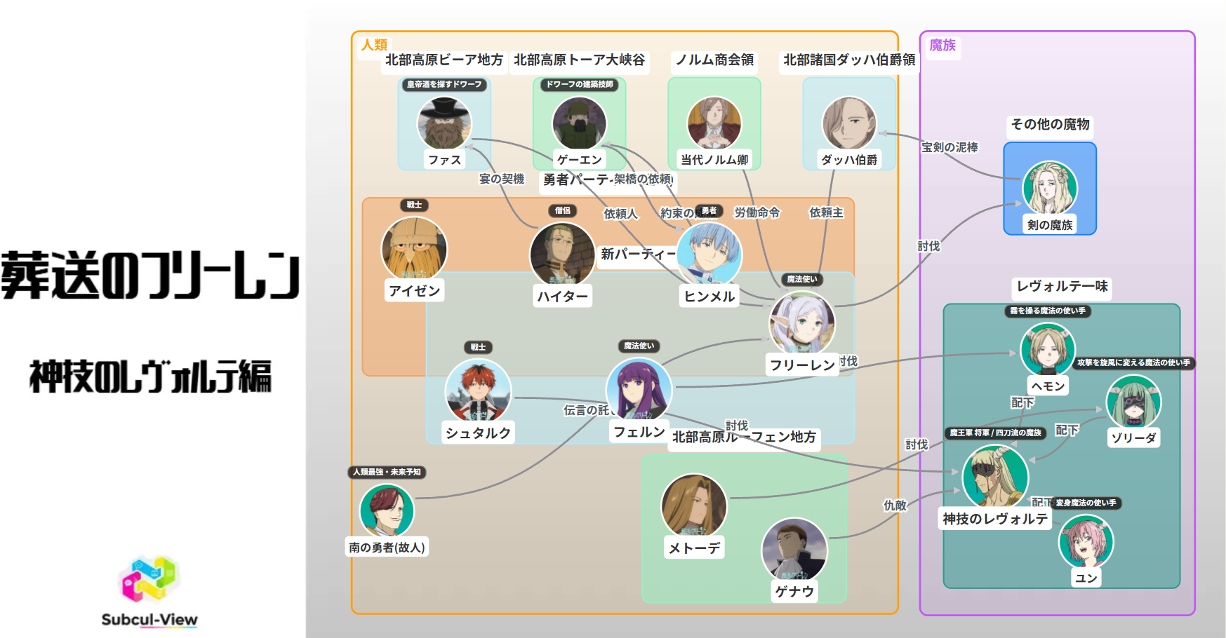 葬送のフリーレン 神技のレヴォルテ編 相関図(キャラ関係・勢力図)