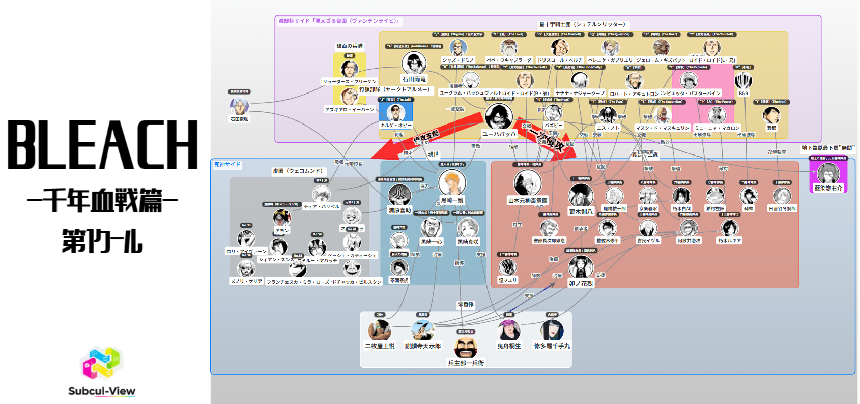 BLEACH 千年血戦篇(第1クール) 相関図(キャラ関係・勢力図)