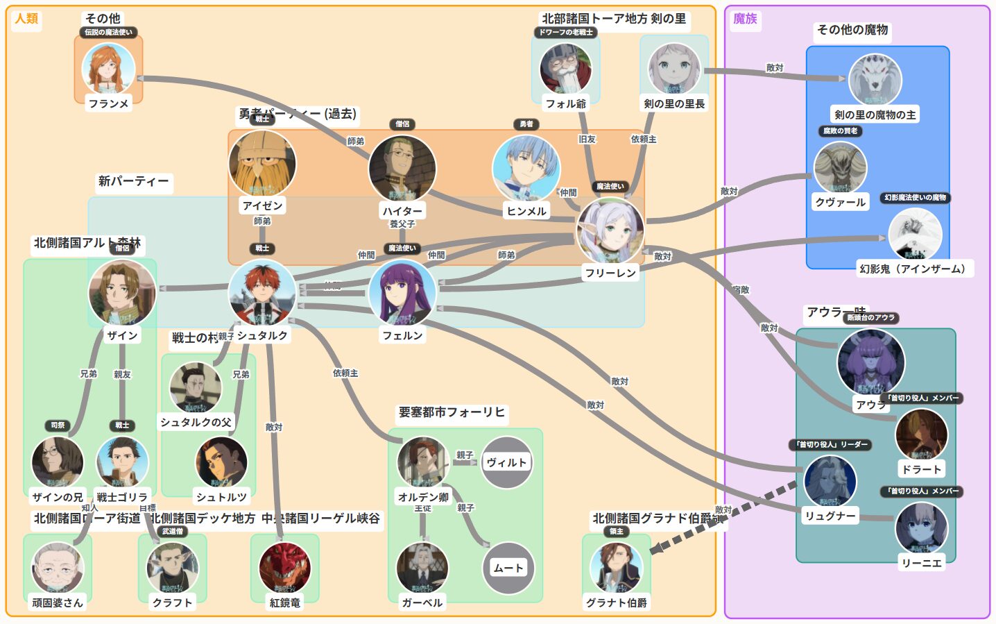 クリックで拡大表示 葬送のフリーレン 旅立ち編~断頭台のアウラ編 相関図(キャラ関係・勢力図)