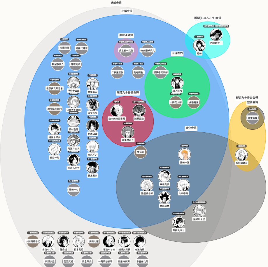 クリックで拡大表示 BLEACHの始解・卍解キャラ分布図