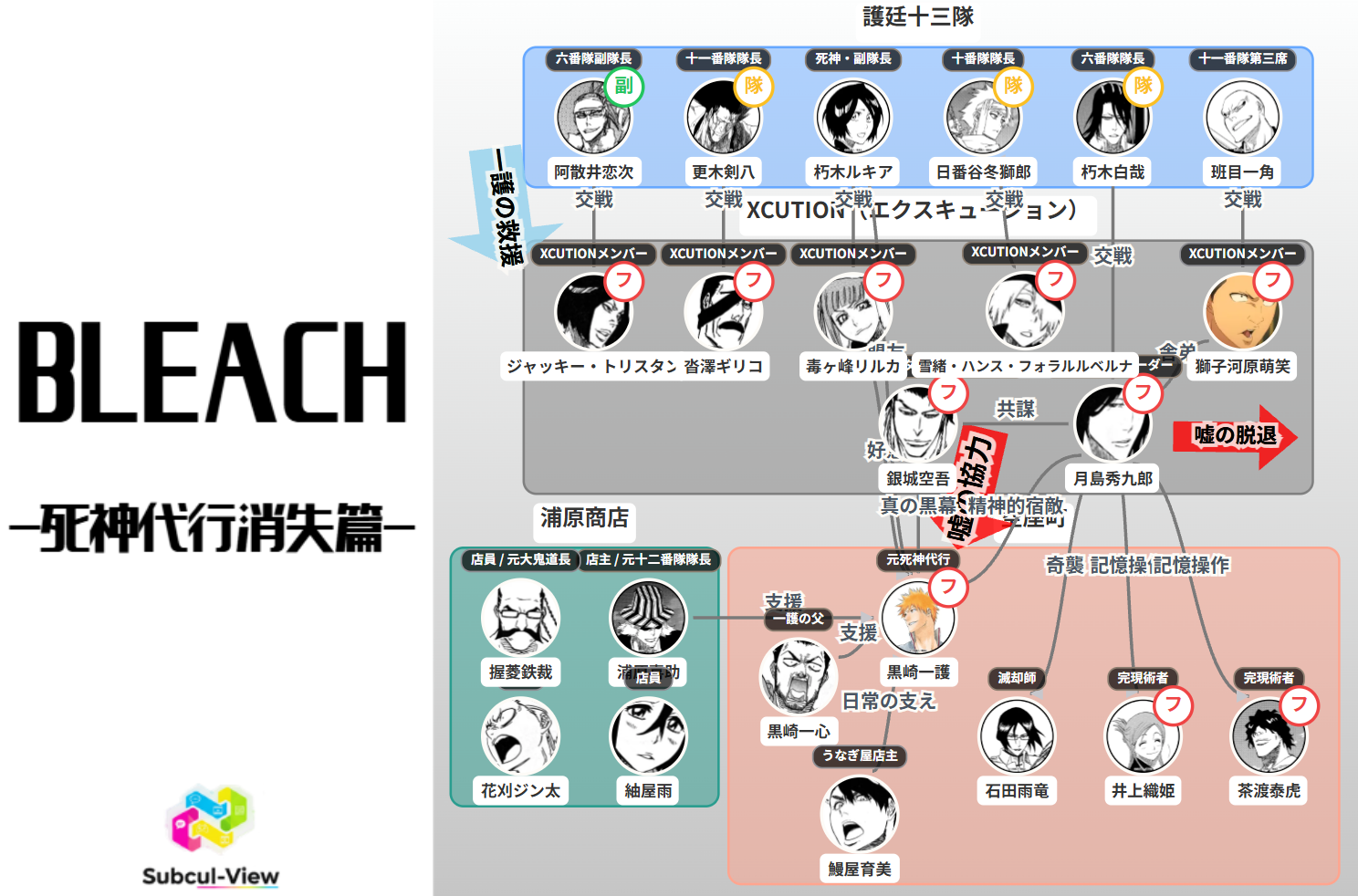 BLEACH 死神代行消失篇 相関図(キャラ関係・勢力図)