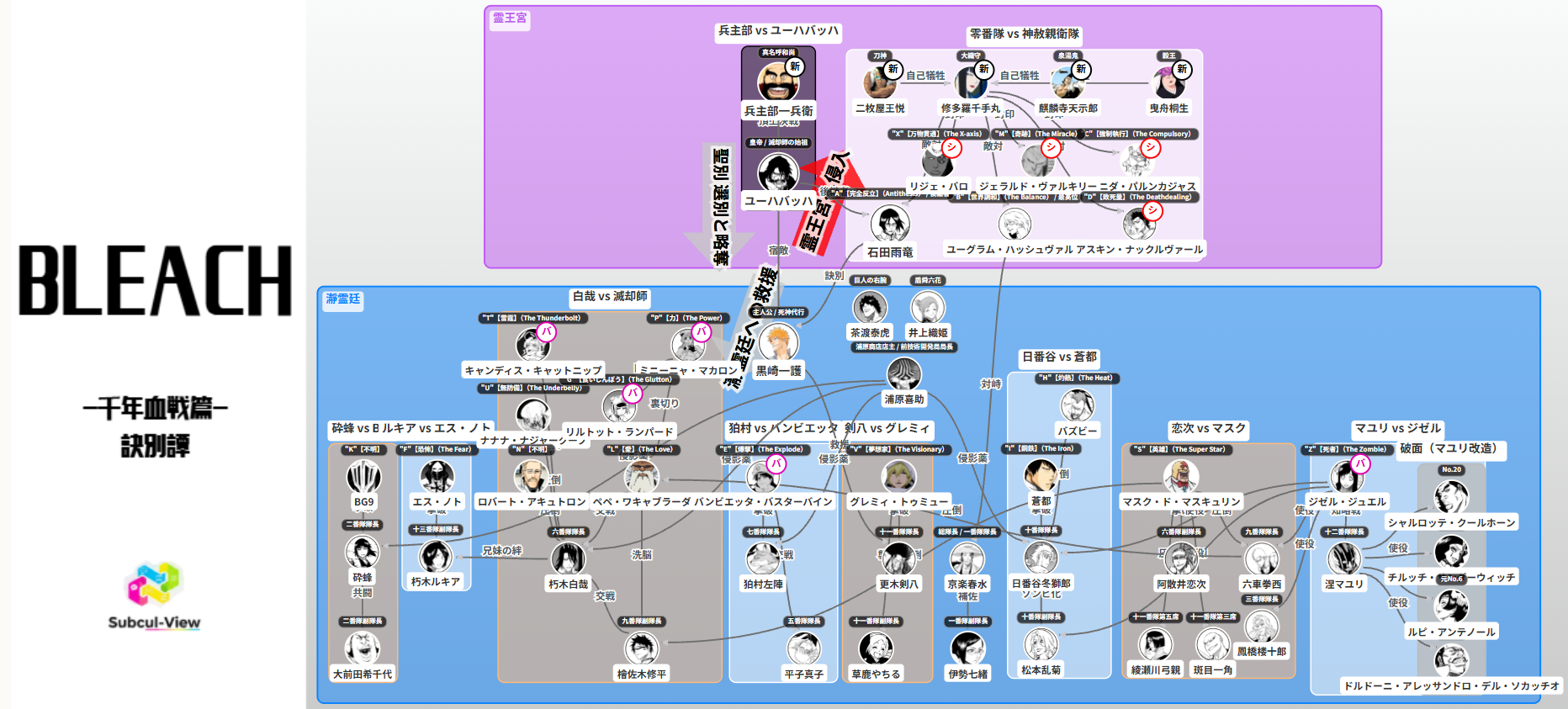BLEACH 千年血戦篇-訣別譚- 相関図(キャラ関係・勢力図)