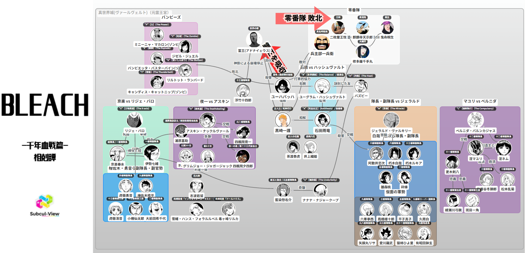 BLEACH 千年血戦篇-相剋譚- 相関図(キャラ関係・勢力図)