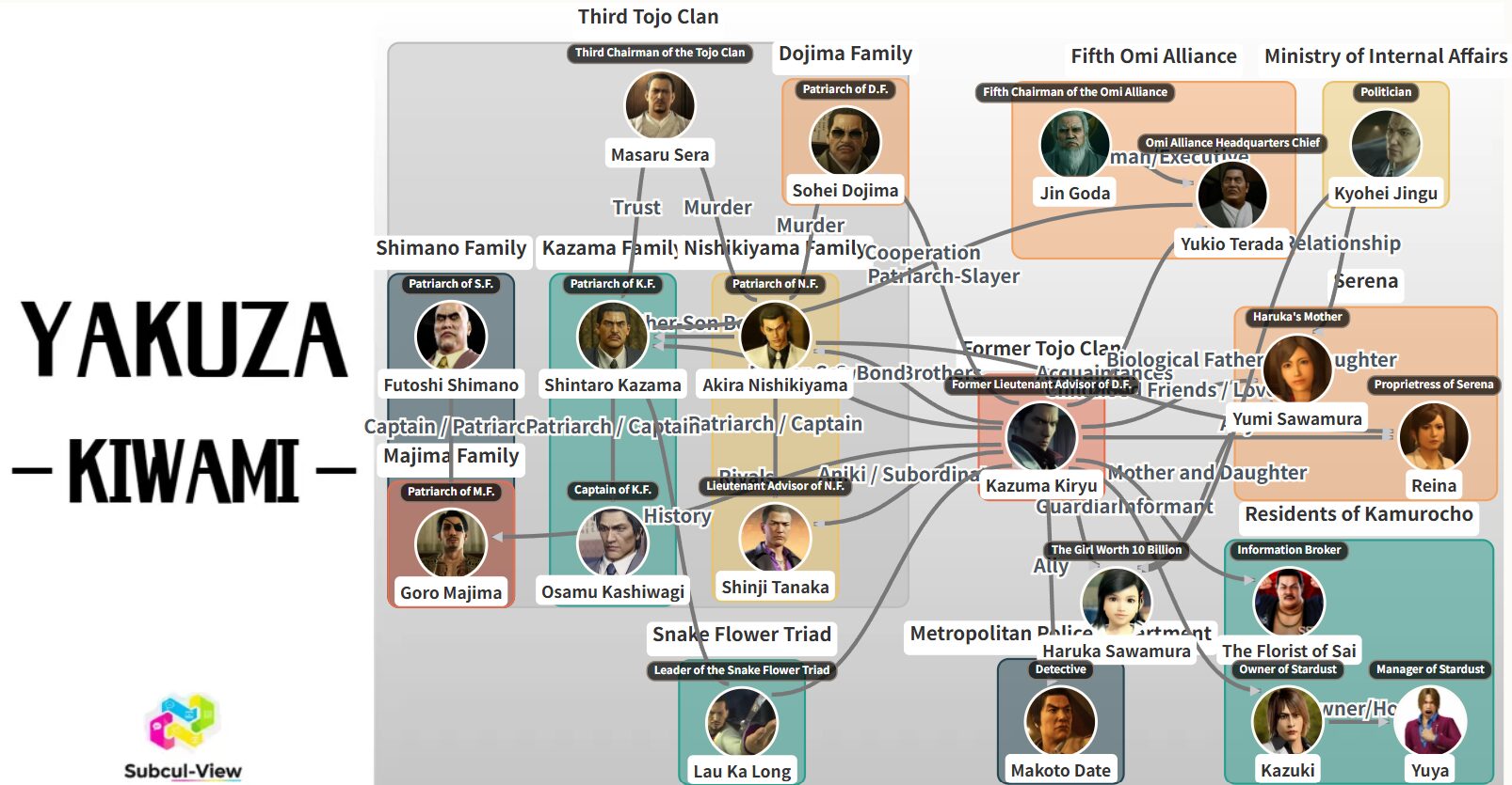 Yakuza Kiwami Character Relationship Chart
